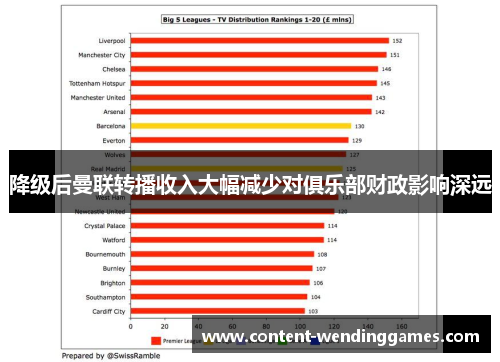 降级后曼联转播收入大幅减少对俱乐部财政影响深远